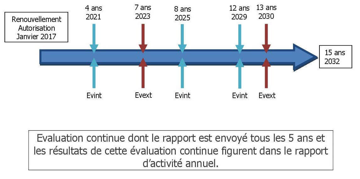 Cycle des évaluations externes et évaluations internes